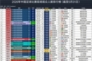 大連英博主場(chǎng)7場(chǎng)中超場(chǎng)均60970人，超利物浦、阿森納排全球13位配圖