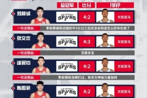 2025-26NBA總決賽在即！最近小獅子們也來了一波FMVP預(yù)測配圖