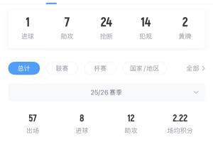 老佛爺稱將1.5億歐買人，維蒂尼亞歐冠決賽最佳、目前身價(jià)1.4億歐配圖