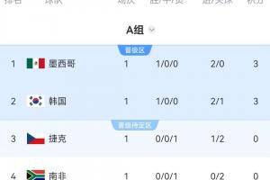 世界杯A組積分榜:墨西哥揭幕戰(zhàn)取勝領跑,韓國凈勝球劣勢暫第二配圖