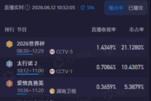 上午看世界杯!CCTV5轉(zhuǎn)播世界杯半場(chǎng)收視超1.4,市占率超21%配圖