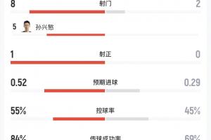 韓國vs捷克半場僅1射正！射門數8-2，孫興慜5射0正配圖