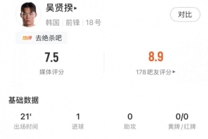 打進致勝球，吳賢揆數(shù)據(jù)：出場21分鐘1射正1關(guān)鍵傳球，評分7.5配圖