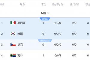贏一場(chǎng)就出線！OPTA出線概率：墨西哥98.25%出線，韓國(guó)92.75%出線配圖