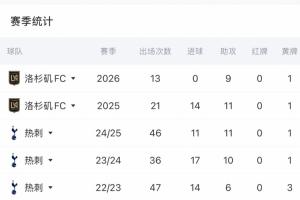 還要找射門靴！33歲孫興慜本賽季在俱樂部13場(chǎng)9送助攻 還沒有進(jìn)球配圖