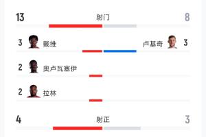 加拿大vs波黑:射門13-8、射正4-3、預(yù)期進(jìn)球1.25-0.98、角球9-4配圖