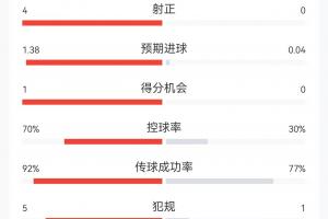 0-0！半場數(shù)據(jù)：西班牙13射4正難破門，預(yù)期進(jìn)球1.38 控球率七成配圖