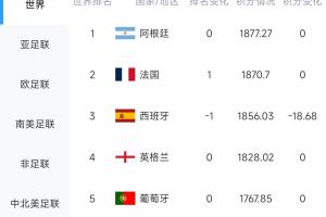 被扣18.68分！西班牙0-0戰(zhàn)平佛得角，F(xiàn)IFA實時排名跌至世界第3配圖