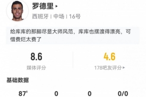 羅德里本場(chǎng)3關(guān)鍵傳球+14丟失球權(quán) 9長(zhǎng)傳8成功+8對(duì)抗5成功 獲8.6分配圖