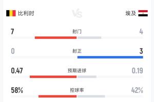 7射0正！比利時0-1埃及半場數(shù)據(jù)：射門7-4射正0-3，控球率58%-42%配圖