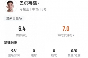 巴爾韋德客串右邊鋒3射2正+8傳中 2過人2成功+17丟失球權(quán) 僅6.4分配圖