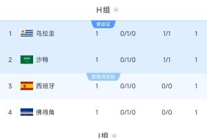 沙特暫居第2！西班牙、烏拉圭所在H組第2，要踢阿根廷所在J組第1配圖