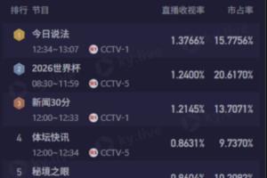 CCTV5今日轉(zhuǎn)播4場(chǎng)世界杯，9點(diǎn)場(chǎng)伊朗2-2新西蘭收視率1.24%排名第2配圖