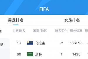 被吃11.12分！FIFA實時排名：烏拉圭下跌2位至第18，沙特升至第60配圖