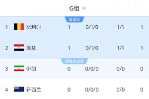 世界杯G組積分榜：比利時(shí)埃及戰(zhàn)平各積1分，9點(diǎn)伊朗vs新西蘭配圖