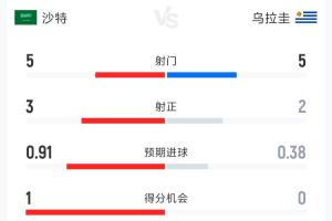 沙特vs烏拉圭半場數(shù)據(jù):射門5-5 射正3-2 控球41%-59% 犯規(guī)5-5配圖