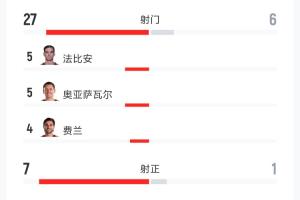 爆冷0-0！西班牙vs佛得角數(shù)據(jù)：射門27-6 射正7-1 控球74%-26%配圖
