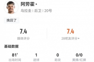 馬克西·阿勞霍本場2射進1球 5關(guān)鍵傳球3造犯規(guī)+6傳中 獲評7.4分配圖