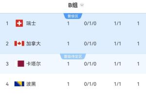 亂!世界杯8組首輪完賽,有3個(gè)小組4隊(duì)同積一分,比利時(shí)西班牙第3配圖