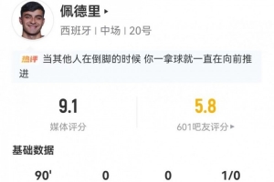 佩德里8對(duì)抗6成功+7長(zhǎng)傳7成功 5關(guān)鍵傳球+25丟失球權(quán) 9.1分最高配圖
