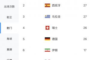 世界杯球隊射門榜：前五僅德國隊贏球，土耳其30次、西班牙27次配圖