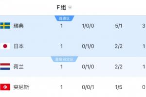 臨陣換帥！突尼斯首輪慘敗瑞典后在F組墊底，還將戰(zhàn)日本和荷蘭配圖