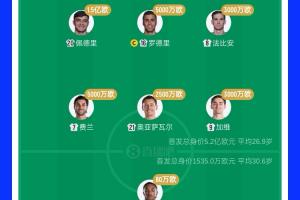 5.2億PK1500萬沒贏!西班牙首發(fā)身價(jià)34倍于佛得角 佩德里頂10隊(duì)配圖