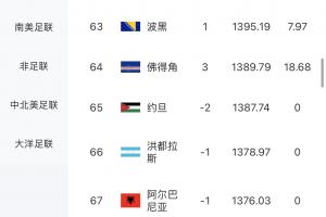 最大冷門！佛得角逼平西班牙，一場賺18.68積分，F(xiàn)IFA排名升3名配圖