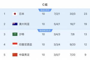 差距幾何?日本澳洲沙特完成世界杯首戰(zhàn),三隊(duì)18強(qiáng)賽均雙殺國(guó)足配圖
