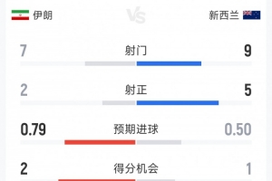 伊朗1-1新西蘭半場數(shù)據:射門7-9,射正2-5,得分機會2-1配圖