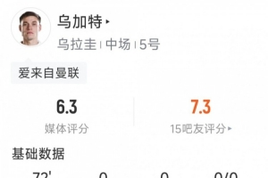 烏加特本場數(shù)據(jù)：2射1正，1次中框，2次攔截，6對抗僅1成功配圖
