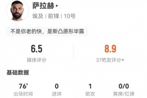 薩拉赫1助攻3關鍵傳球 1射1失良機+3過人0成功 3造犯規(guī) 獲6.5分配圖