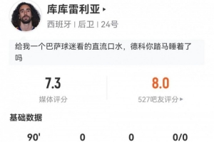 轉(zhuǎn)會(huì)皇馬后首次亮相！庫(kù)庫(kù)雷利亞本場(chǎng)4傳中+5對(duì)抗2成功 獲評(píng)7.3分配圖