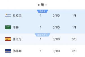 4隊同積1分！H組首輪積分榜：烏拉圭第1 沙特2 西班牙第3 佛得角4配圖