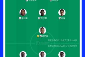 FIFA第2PK第16！法國首發(fā)身價(jià)高達(dá)9.1億歐，塞內(nèi)加爾2.2億歐配圖