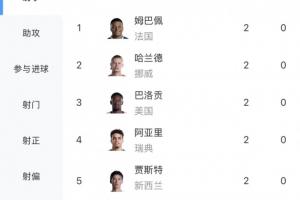 還沒(méi)人戴帽！世界杯射手榜：姆巴佩 哈蘭德 巴洛貢等6人隔空雙響配圖