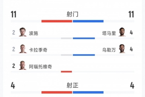 奧地利3-1約旦全場數(shù)據(jù)：射門11-11，射正4-4，得分機會3-0配圖