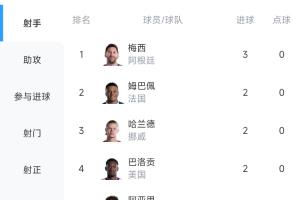 世界杯射手榜：梅西戴帽登頂！姆巴佩、哈蘭德、哈弗茨等6人2球配圖