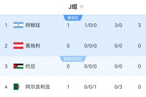 世界杯J組積分榜：阿根廷3-0開門紅暫登頂！稍后奧地利vs約旦配圖