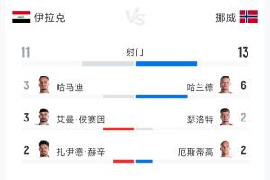 伊拉克vs挪威全場數(shù)據(jù)：射門11-13 射正1-5 預(yù)期進(jìn)球0.77-2.59配圖