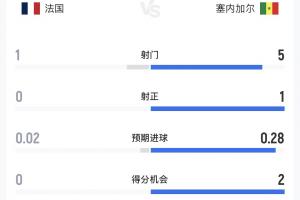 法國vs塞內(nèi)加爾半場數(shù)據(jù)：法國1射0正0得分機會，塞內(nèi)加爾1中柱配圖