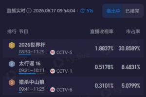 早起看梅西！CCTV5轉(zhuǎn)播9點阿根廷，直播收視率近1.9%&市占率近31%配圖