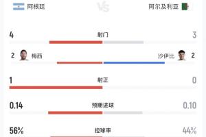 半場(chǎng)數(shù)據(jù)：兩隊(duì)合計(jì)1射正 阿根廷射門(mén)4-3領(lǐng)先 控球率56%領(lǐng)先配圖