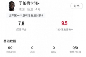 定海神針,于帕數(shù)據(jù):1解圍3攔截6搶斷+7次成功地面對抗,評分7.8配圖