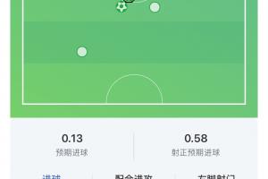 滿分表現(xiàn)！梅西80分鐘上演帽子戲法打卡，獲評(píng)10分！配圖