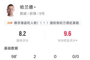 世界杯首秀雙響！哈蘭德全場(chǎng)數(shù)據(jù)：6射4正2球 20次觸球2錯(cuò)失進(jìn)球配圖