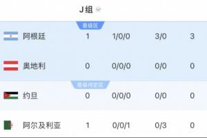 沙特暫居第2！阿根廷所在J組第1，要踢西班牙、烏拉圭所在H組第2配圖