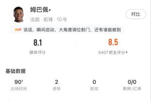 有威脅有進球！姆巴佩全場數(shù)據(jù)：4射4正，預(yù)期進球0.79打入2球！配圖