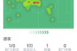 阿拉巴本場數(shù)據(jù)：1射0正，3次解圍，2次攔截，4次對抗3次成功配圖