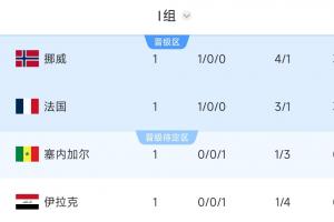 I組積分榜:挪威凈勝球力壓法國(guó)領(lǐng)跑!伊拉克墊底,塞內(nèi)加爾第3配圖